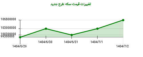 تغییرات قیمت سکه طرح جدید
