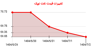 تغییرات قیمت نفت اوپک
