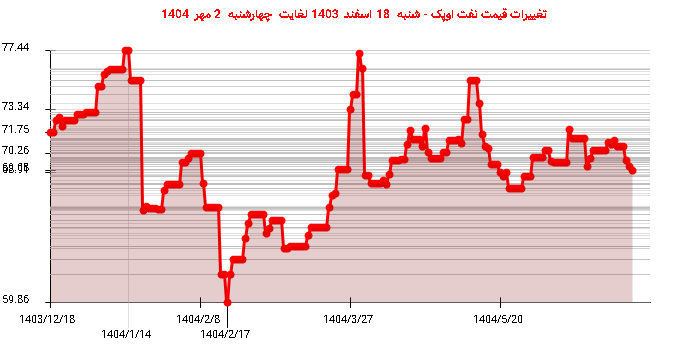 تغییرات قیمت نفت اوپک - شنبه  18 اسفند 1403 لغایت چهارشنبه  2 مهر 1404