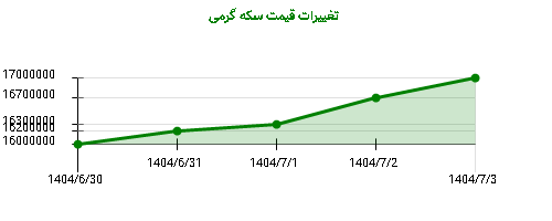 تغییرات قیمت سکه گرمی