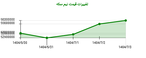 تغییرات قیمت نیم سکه