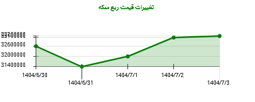 تغییرات قیمت ربع سکه