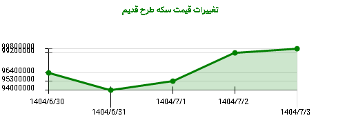 تغییرات قیمت سکه طرح قدیم