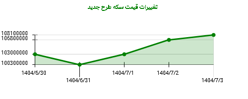 تغییرات قیمت سکه طرح جدید