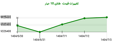تغییرات قیمت  طلای 18 عیار
