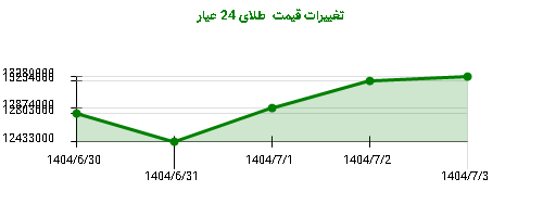 تغییرات قیمت  طلای 24 عیار