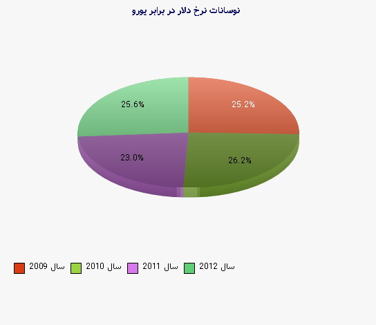 نمودار 2 - نوسانات نرخ دلار در برابر یورو