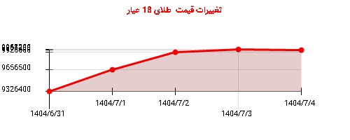 تغییرات قیمت  طلای 18 عیار