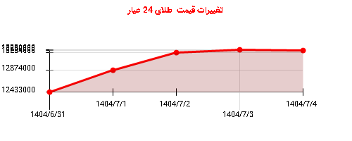 تغییرات قیمت  طلای 24 عیار