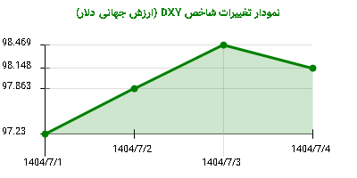 نمودار تغییرات شاخص DYX