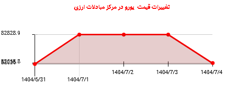 تغییرات قیمت  یورو در مرکز مبادلات ارزی