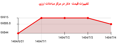 تغییرات قیمت  دلار در مرکز مبادلات ارزی