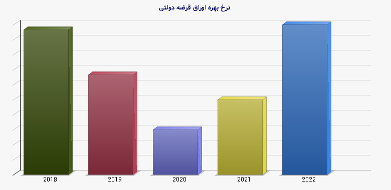 نمودار 2 - نرخ بهره اوراق قرضه دولتی