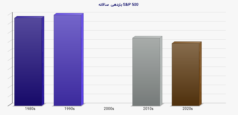 نمودار 1 - بازدهی سالانه S&P 500