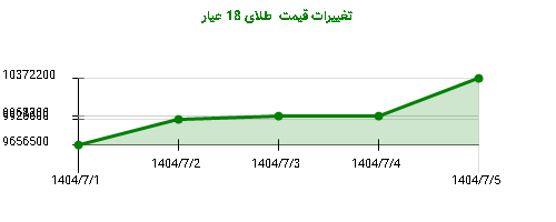 تغییرات قیمت  طلای 18 عیار
