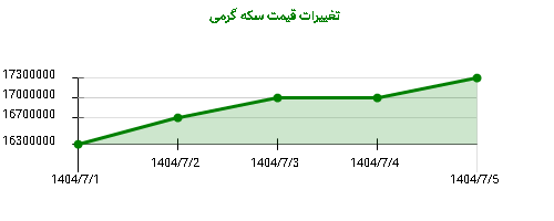 تغییرات قیمت سکه گرمی