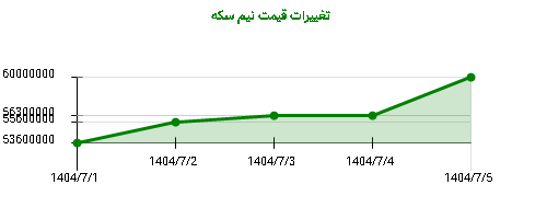 تغییرات قیمت نیم سکه