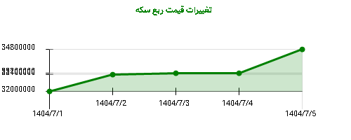 تغییرات قیمت ربع سکه