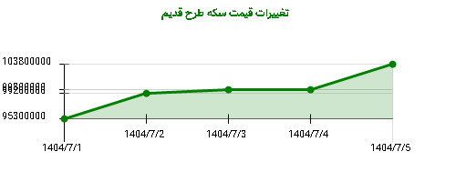 تغییرات قیمت سکه طرح قدیم