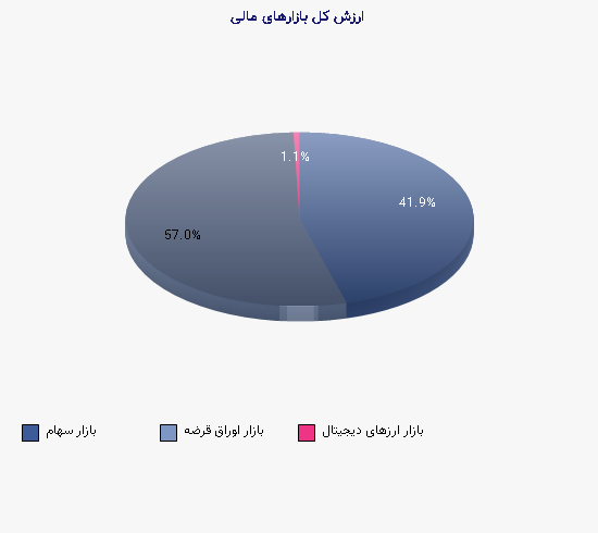 نمودار 1 - ارزش کل بازارهای مالی