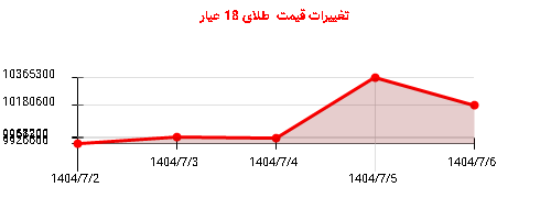 تغییرات قیمت  طلای 18 عیار