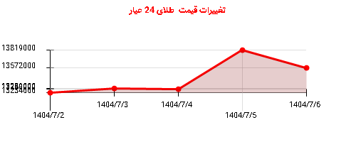 تغییرات قیمت  طلای 24 عیار