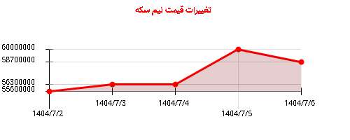 تغییرات قیمت نیم سکه