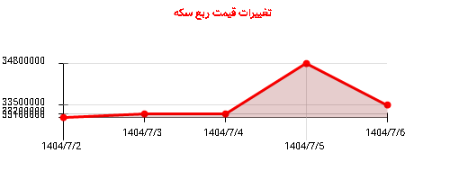 تغییرات قیمت ربع سکه