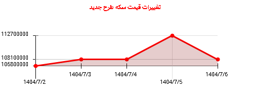 تغییرات قیمت سکه طرح جدید