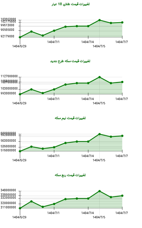 رشد چشمگیر قیمت‌ها در بازار طلا و سکه هفته پایانی شهریور