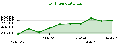 نمودار تغییرات قیمت طلای 18 عیار