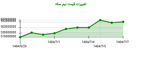 نمودار تغییرات قیمت نیم سکه