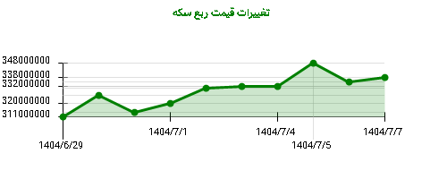 نمودار تغییرات قیمت ربع سکه