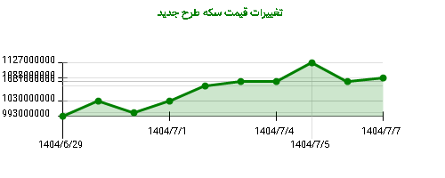 نمودار تغییرات قیمت سکه طرح جدید