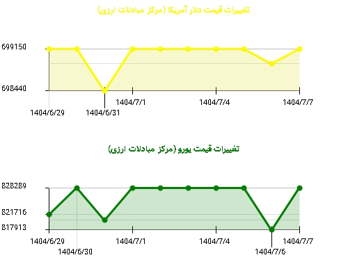 نوسانات جذاب: یورو افزایش قیمت و دلار ثابت می‌ماند!