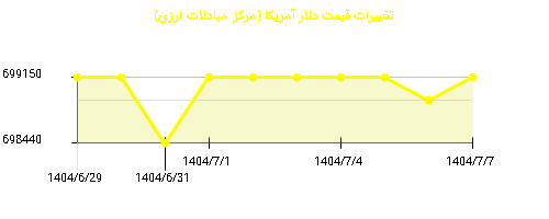 نمودار تغییرات قیمت دلار آمریکا (مرکز مبادلات ارزی)