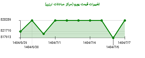 نمودار تغییرات قیمت یورو (مرکز مبادلات ارزی)