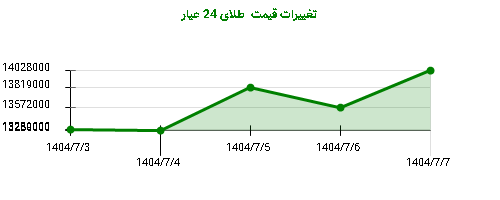 تغییرات قیمت  طلای 24 عیار