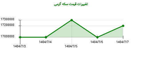 تغییرات قیمت سکه گرمی