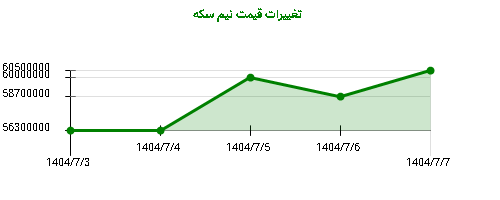 تغییرات قیمت نیم سکه