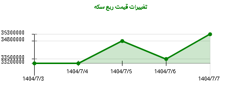 تغییرات قیمت ربع سکه