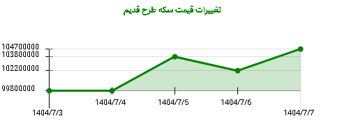 تغییرات قیمت سکه طرح قدیم