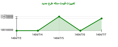 تغییرات قیمت سکه طرح جدید