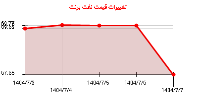 تغییرات قیمت نفت برنت
