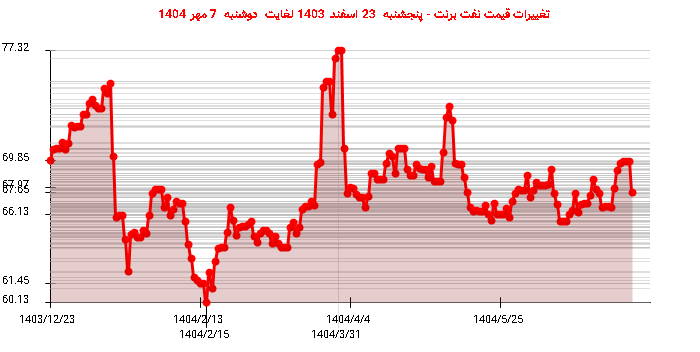 تغییرات قیمت نفت برنت - پنجشنبه  23 اسفند 1403 لغایت دوشنبه  7 مهر 1404