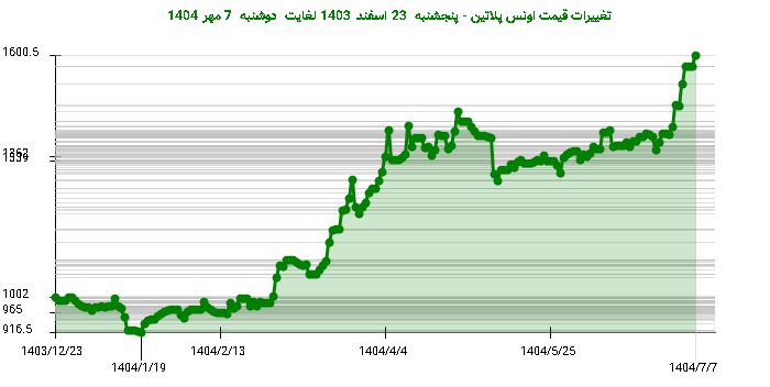 تغییرات قیمت اونس پلاتین - پنجشنبه  23 اسفند 1403 لغایت دوشنبه  7 مهر 1404