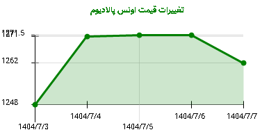 تغییرات قیمت اونس پالادیوم