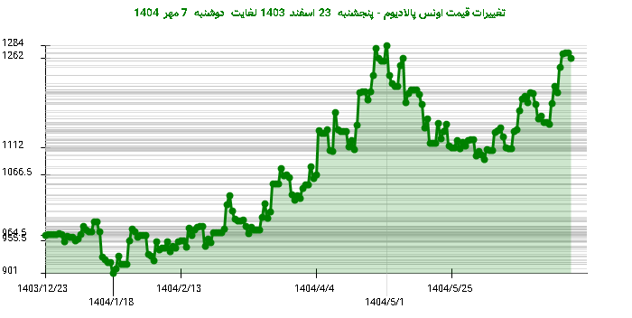 تغییرات قیمت اونس پالادیوم - پنجشنبه  23 اسفند 1403 لغایت دوشنبه  7 مهر 1404