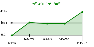 تغییرات قیمت اونس نقره