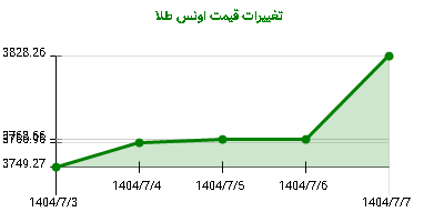 تغییرات قیمت اونس طلا